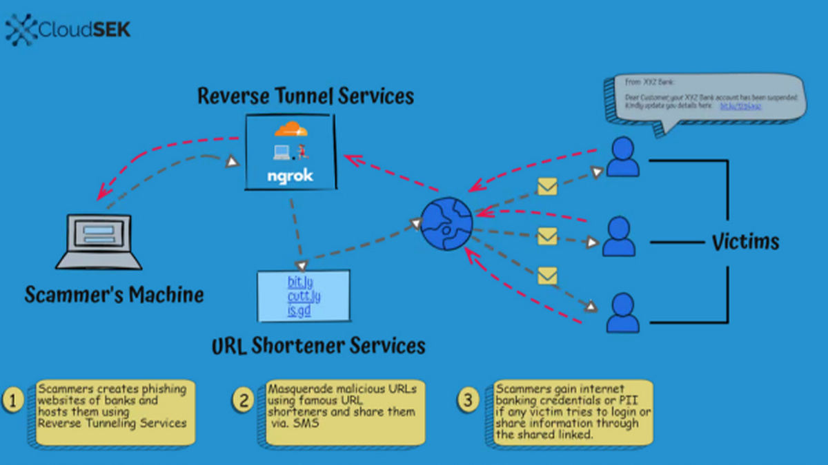 The reverse tunneling and URL shortening attack in action