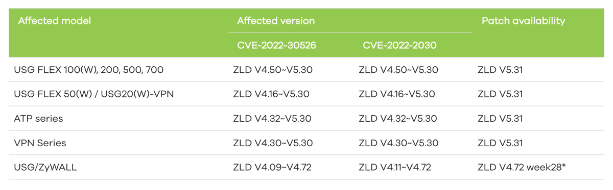 Zyxel firewall vulnerabilities left business networks open to abuse