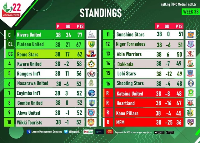 Final standings: NPFL 2021/22 