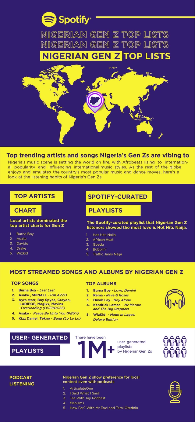 Burna Boy, Asake, and Davido ranks top three artists on Spotify Nigeria for Gen Z listeners