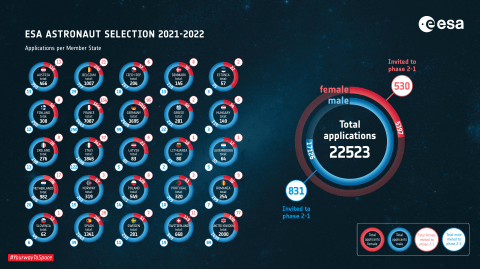 The ESA received 22,523 applications from people wanting to be astronauts