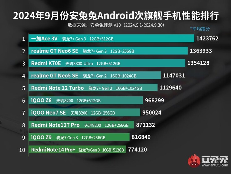 AnTuTu mid-range phone ranking from September