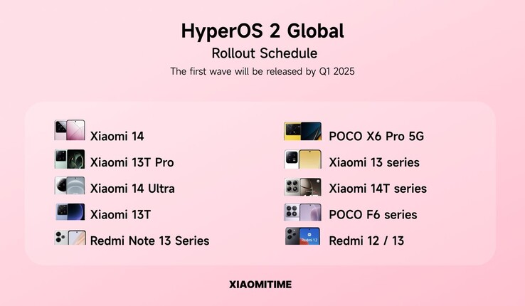 Alleged HyperOS 2.0 worldwide rollout schedule.