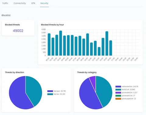 NethSecurity 8.3 arrives with new monitoring tools and centralized update management