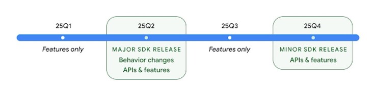 Google's latest Android roadmap does not align with the Pixel 9a's upcoming release.